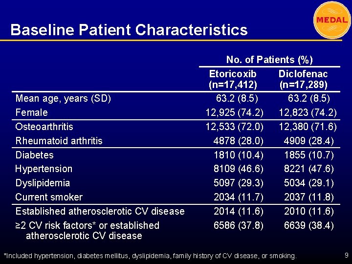 Baseline Patient Characteristics Mean age, years (SD) Female Osteoarthritis Rheumatoid arthritis Diabetes Hypertension Dyslipidemia