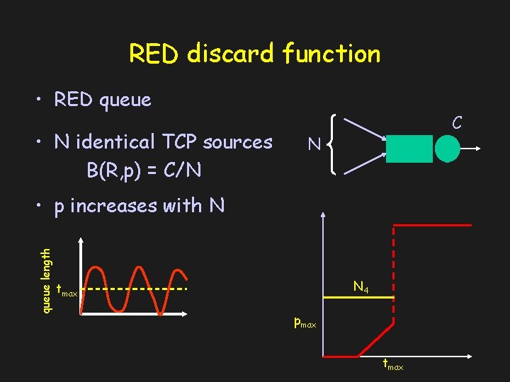 RED discard function • RED queue • N identical TCP sources B(R, p) =