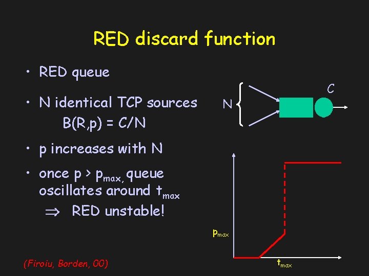RED discard function • RED queue • N identical TCP sources B(R, p) =