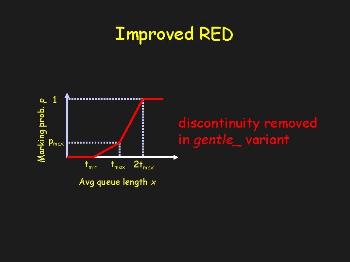 Marking prob. p Improved RED 1 discontinuity removed in gentle_ variant pmax tmin tmax