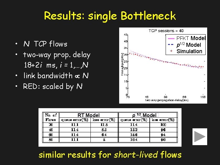 Results: single Bottleneck PFKT Model • N TCP flows • two-way prop. delay 18+2