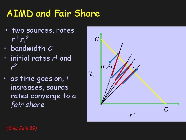 AIMD and Fair Share • as time goes on, i increases, source rates converge