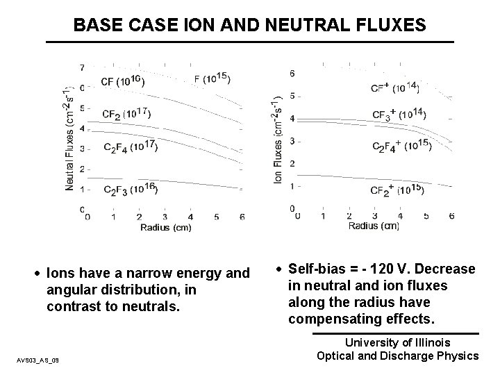 BASE CASE ION AND NEUTRAL FLUXES · Ions have a narrow energy and angular