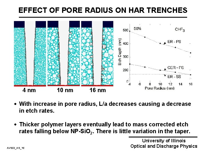 EFFECT OF PORE RADIUS ON HAR TRENCHES 4 nm 10 nm 16 nm ·