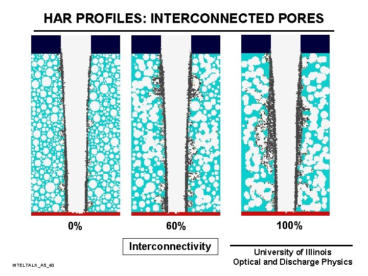 HAR PROFILES: INTERCONNECTED PORES 0% 60% Interconnectivity INTELTALK_AS_40 100% University of Illinois Optical and