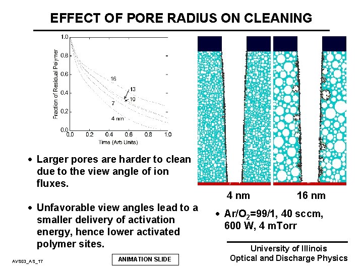 EFFECT OF PORE RADIUS ON CLEANING · Larger pores are harder to clean due