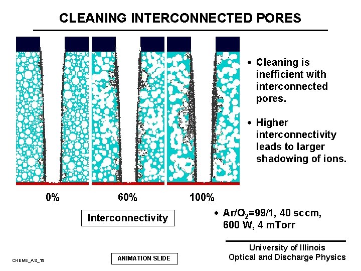 CLEANING INTERCONNECTED PORES · Cleaning is inefficient with interconnected pores. · Higher interconnectivity leads