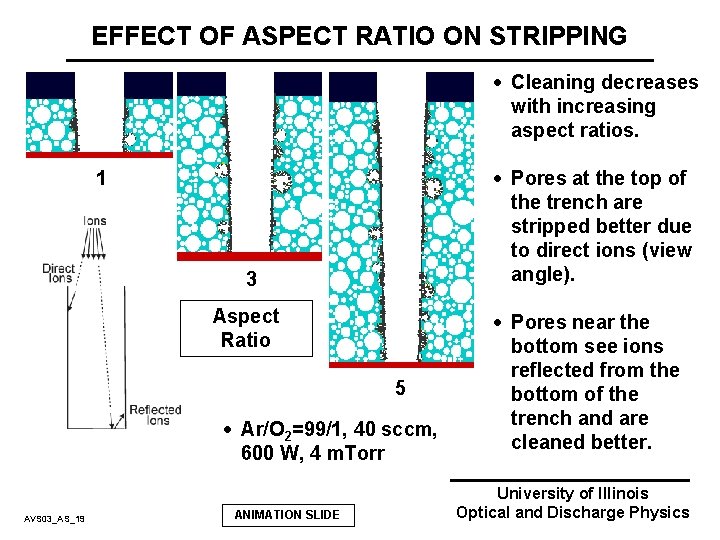 EFFECT OF ASPECT RATIO ON STRIPPING · Cleaning decreases with increasing aspect ratios. ·