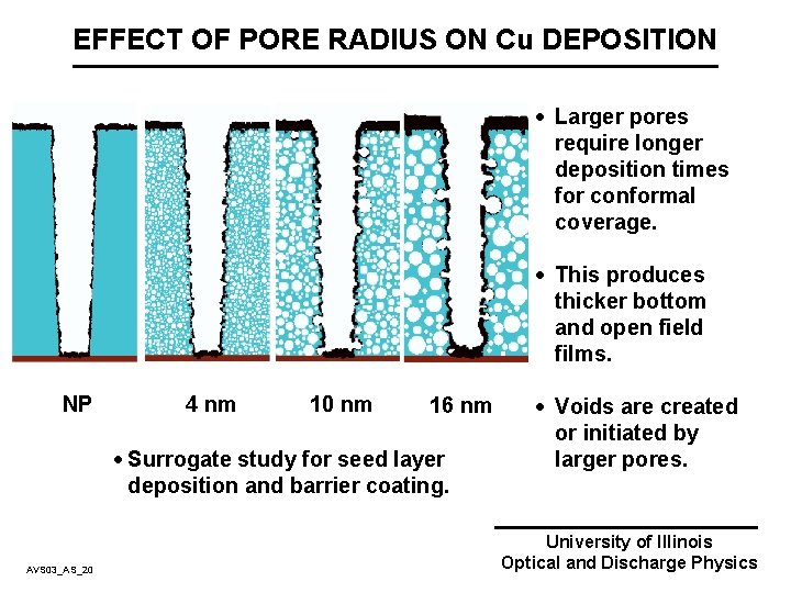 EFFECT OF PORE RADIUS ON Cu DEPOSITION · Larger pores require longer deposition times