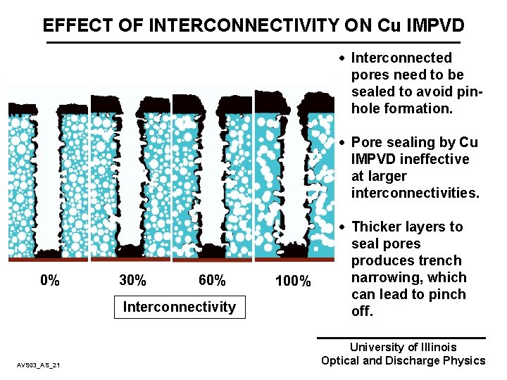 EFFECT OF INTERCONNECTIVITY ON Cu IMPVD · Interconnected pores need to be sealed to