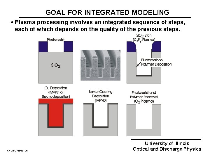 GOAL FOR INTEGRATED MODELING · Plasma processing involves an integrated sequence of steps, each