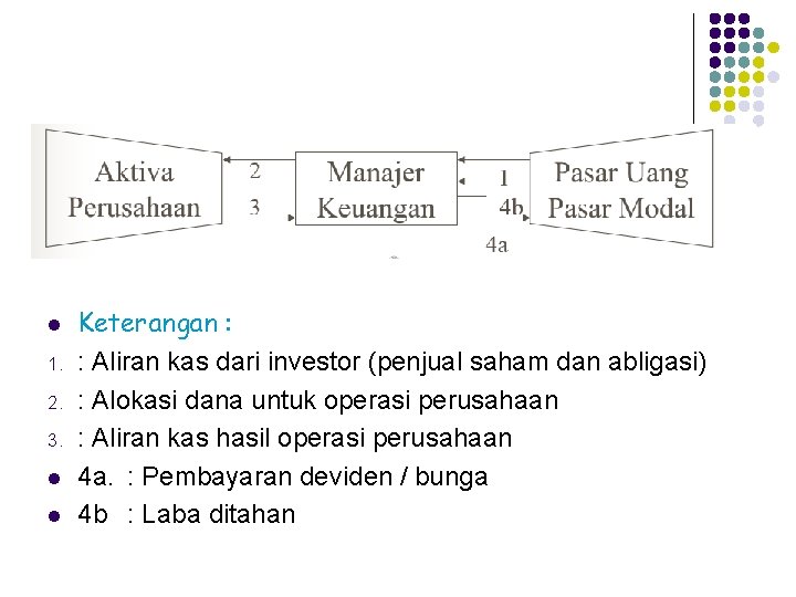 l 1. 2. 3. l l Keterangan : : Aliran kas dari investor (penjual