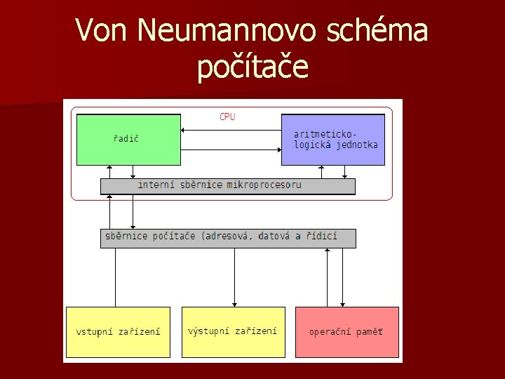 Von Neumannovo schéma počítače 