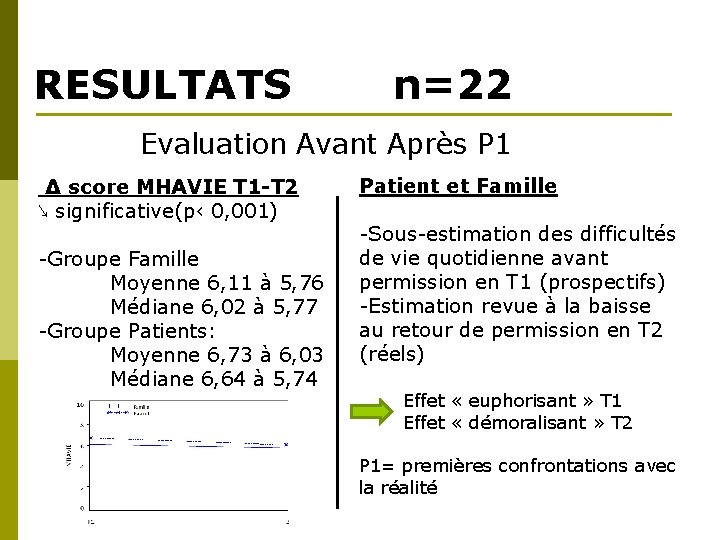 RESULTATS n=22 Evaluation Avant Après P 1 ∆ score MHAVIE T 1 -T 2
