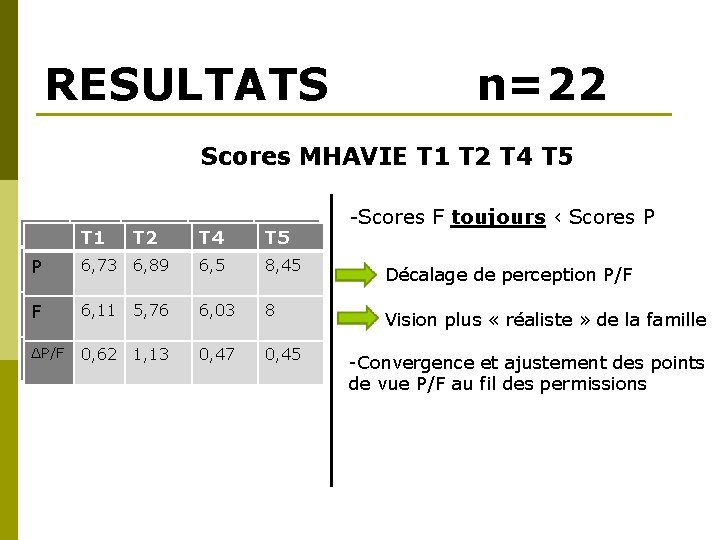 RESULTATS n=22 Scores MHAVIE T 1 T 2 T 4 T 5 PP 6,