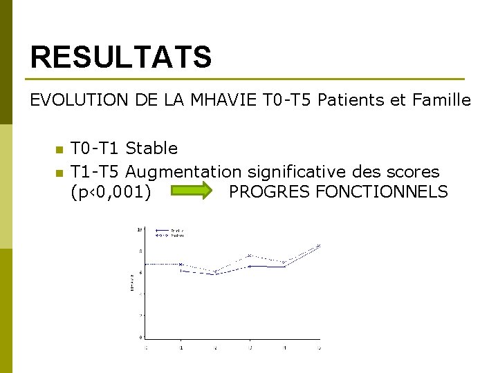 RESULTATS EVOLUTION DE LA MHAVIE T 0 -T 5 Patients et Famille n n