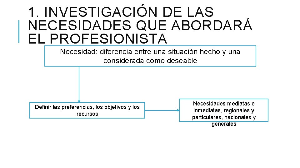 1. INVESTIGACIÓN DE LAS NECESIDADES QUE ABORDARÁ EL PROFESIONISTA Necesidad: diferencia entre una situación