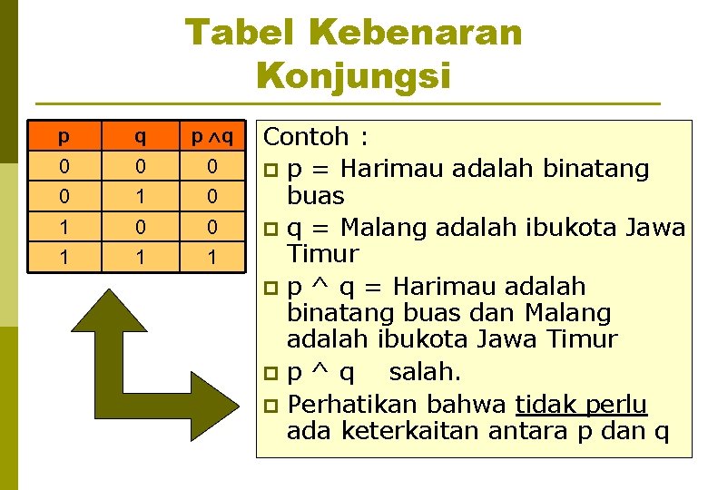 Tabel Kebenaran Konjungsi p q 0 0 1 1 1 Contoh : p p