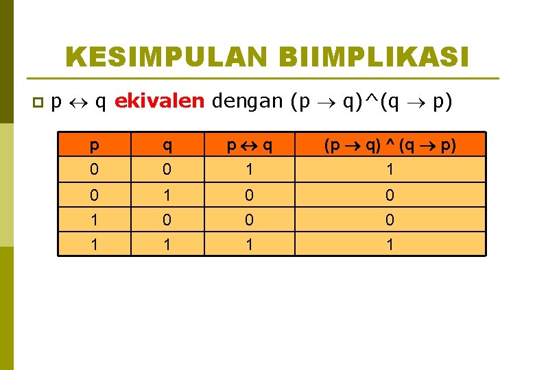 KESIMPULAN BIIMPLIKASI p p q ekivalen dengan (p q)^(q p) p 0 q 0