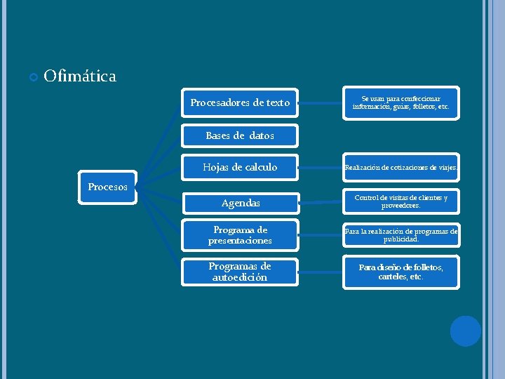  Ofimática Procesadores de texto Se usan para confeccionar información, guías, folletos, etc. Bases