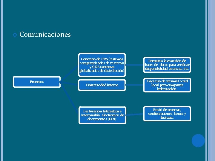  Comunicaciones Procesos Conexión de CRS (sistemas computarizados de reservas) y GDS (sistemas globalizados
