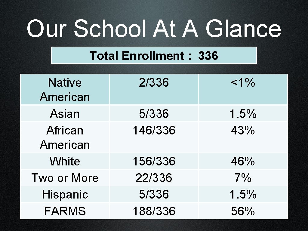 Our School At A Glance Total Enrollment : 336 Native American Asian African American