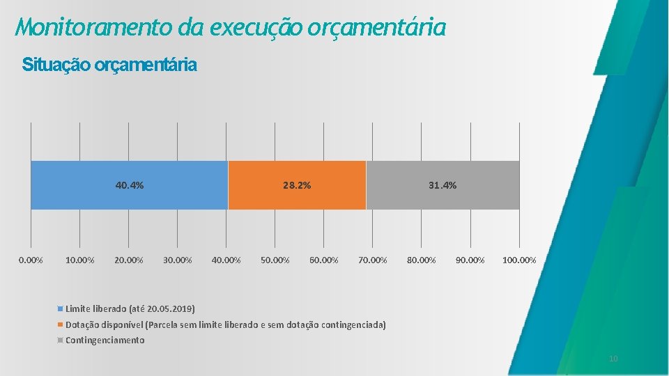 Monitoramento da execução orçamentária Situação orçamentária 40. 4% 0. 00% 10. 00% 28. 2%
