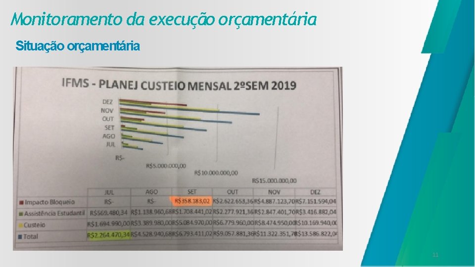 Monitoramento da execução orçamentária Situação orçamentária 11 