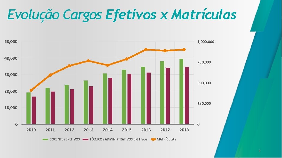 Evolução Cargos Efetivos x Matrículas 50, 000 1, 000 40, 000 750, 000 30,