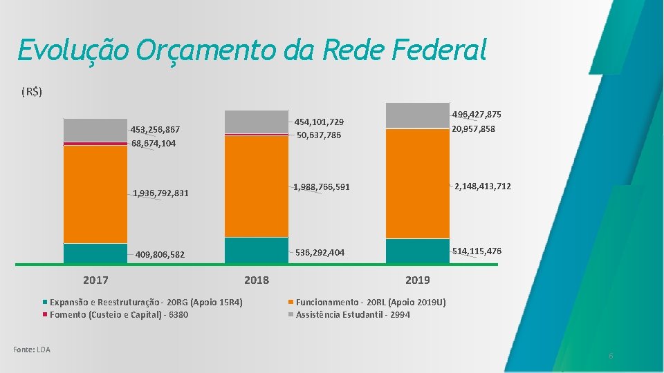 Evolução Orçamento da Rede Federal (R$) 453, 256, 867 68, 674, 104 1, 936,