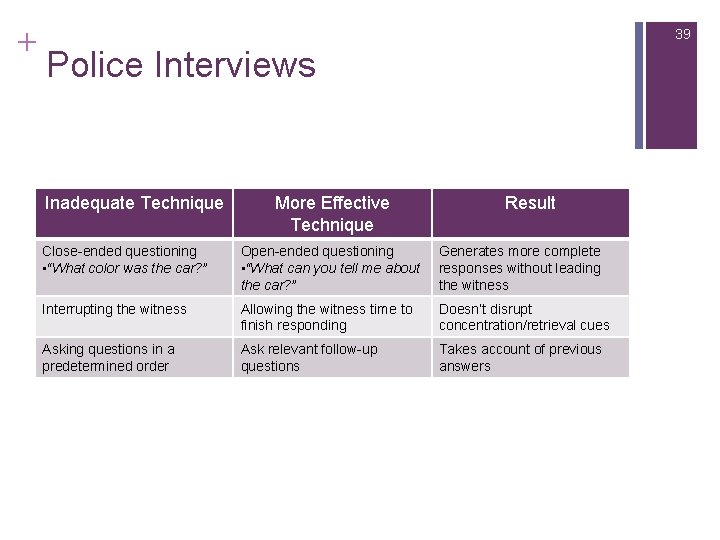 + 39 Police Interviews Inadequate Technique More Effective Technique Result Close-ended questioning • “What