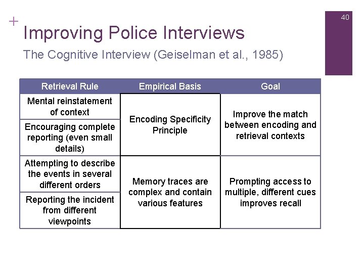 + 40 Improving Police Interviews The Cognitive Interview (Geiselman et al. , 1985) Retrieval