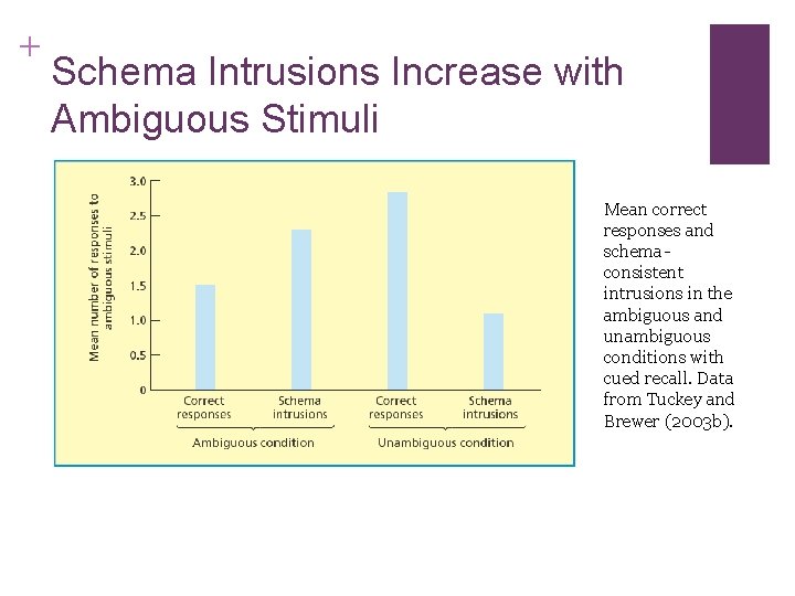 + Schema Intrusions Increase with Ambiguous Stimuli Mean correct responses and schemaconsistent intrusions in