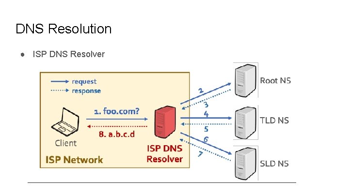 DNS Resolution ● ISP DNS Resolver 