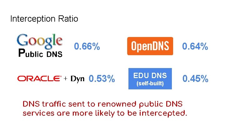 Interception Ratio 0. 66% 0. 53% 0. 64% EDU DNS (self-built) 0. 45% DNS