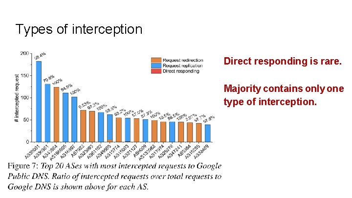 Types of interception Direct responding is rare. Majority contains only one type of interception.