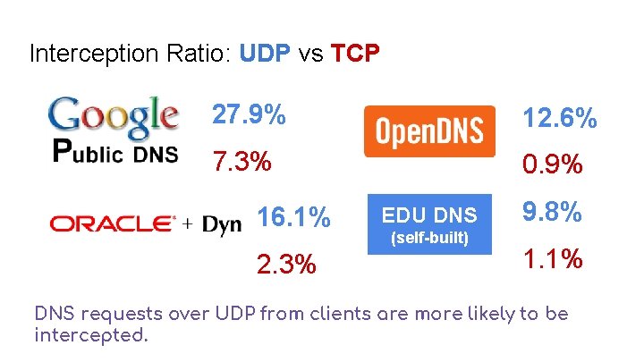 Interception Ratio: UDP vs TCP 27. 9% 12. 6% 7. 3% 0. 9% 16.