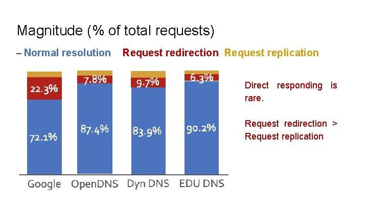 Magnitude (% of total requests) – Normal resolution Request redirection Request replication Direct responding