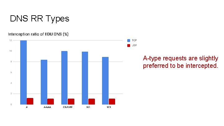 DNS RR Types A-type requests are slightly preferred to be intercepted. 