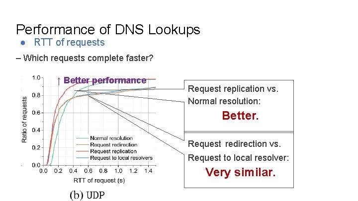 Performance of DNS Lookups ● RTT of requests – Which requests complete faster? ↑