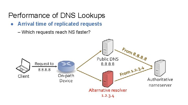 Performance of DNS Lookups ● Arrival time of replicated requests – Which requests reach