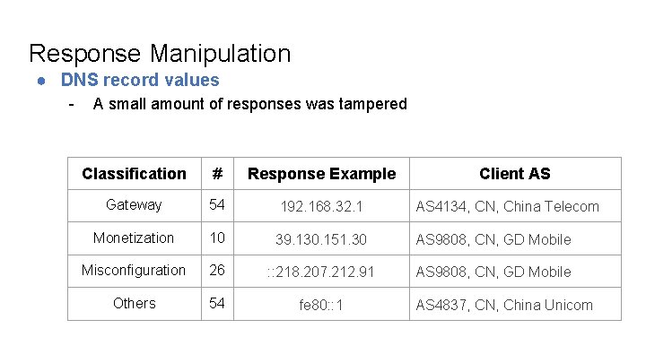 Response Manipulation ● DNS record values - A small amount of responses was tampered