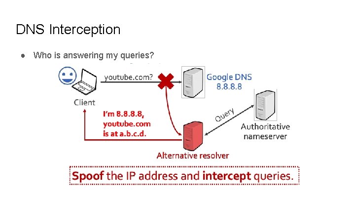 DNS Interception ● Who is answering my queries? 