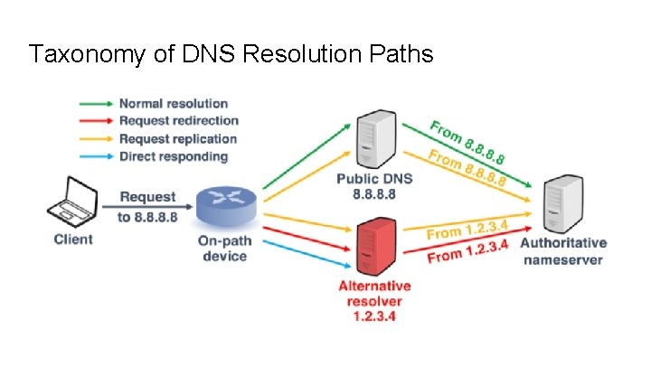 Taxonomy of DNS Resolution Paths 