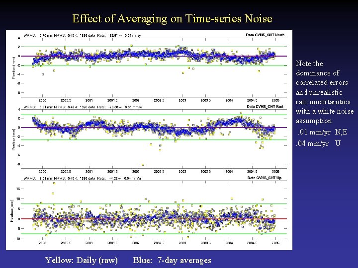 Effect of Averaging on Time-series Noise Note the dominance of correlated errors and unrealistic