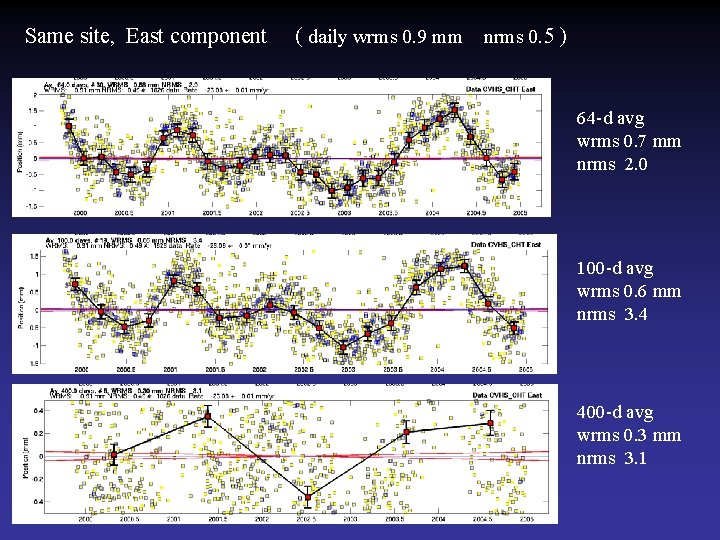 Same site, East component ( daily wrms 0. 9 mm nrms 0. 5 )
