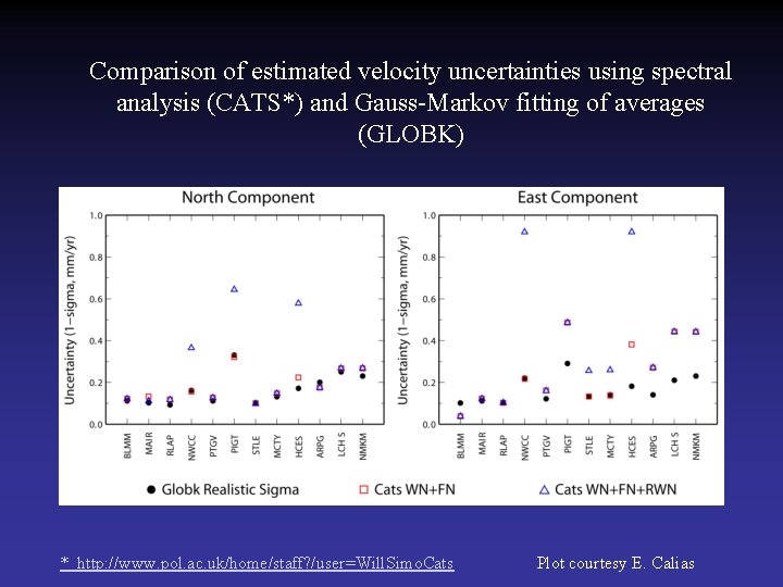 Comparison of estimated velocity uncertainties using spectral analysis (CATS*) and Gauss-Markov fitting of averages