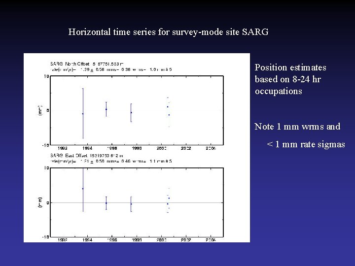 Horizontal time series for survey-mode site SARG Position estimates based on 8 -24 hr