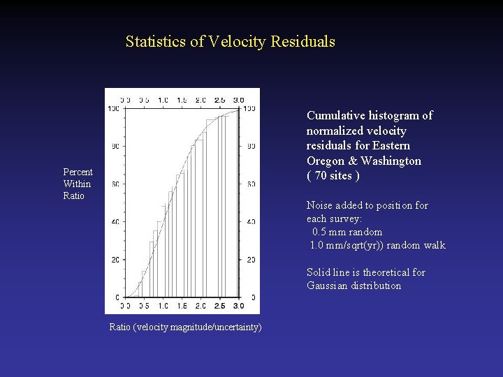 Statistics of Velocity Residuals Cumulative histogram of normalized velocity residuals for Eastern Oregon &