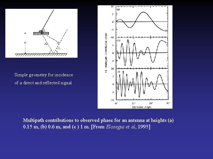 Simple geometry for incidence of a direct and reflected signal Multipath contributions to observed
